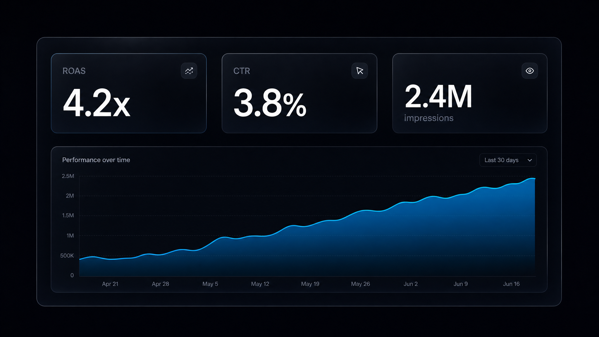 Campaign performance — ROAS 4.2×